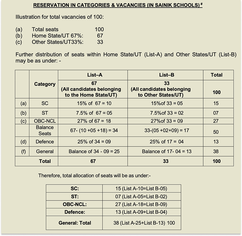 Reservation of Seats in Sainik Schools