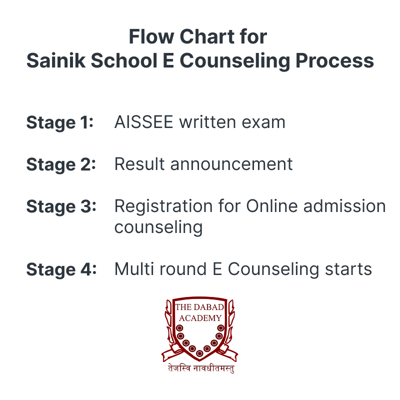 Flow Chart for Sainik School E Counseling