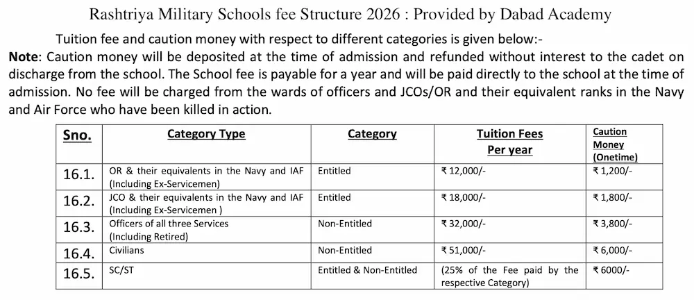 Rashtriya Military Schools fee structure