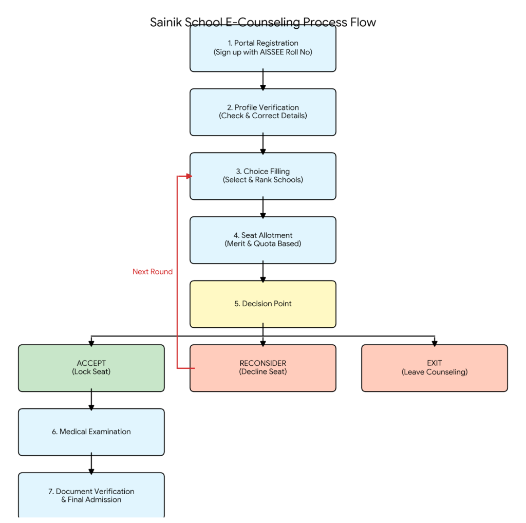 Sainik School E Counseling School Choose Flow