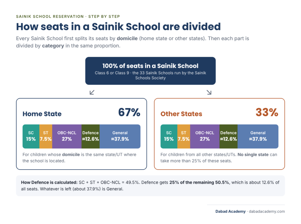 Home state vs othe state reservation in Sainik Schools