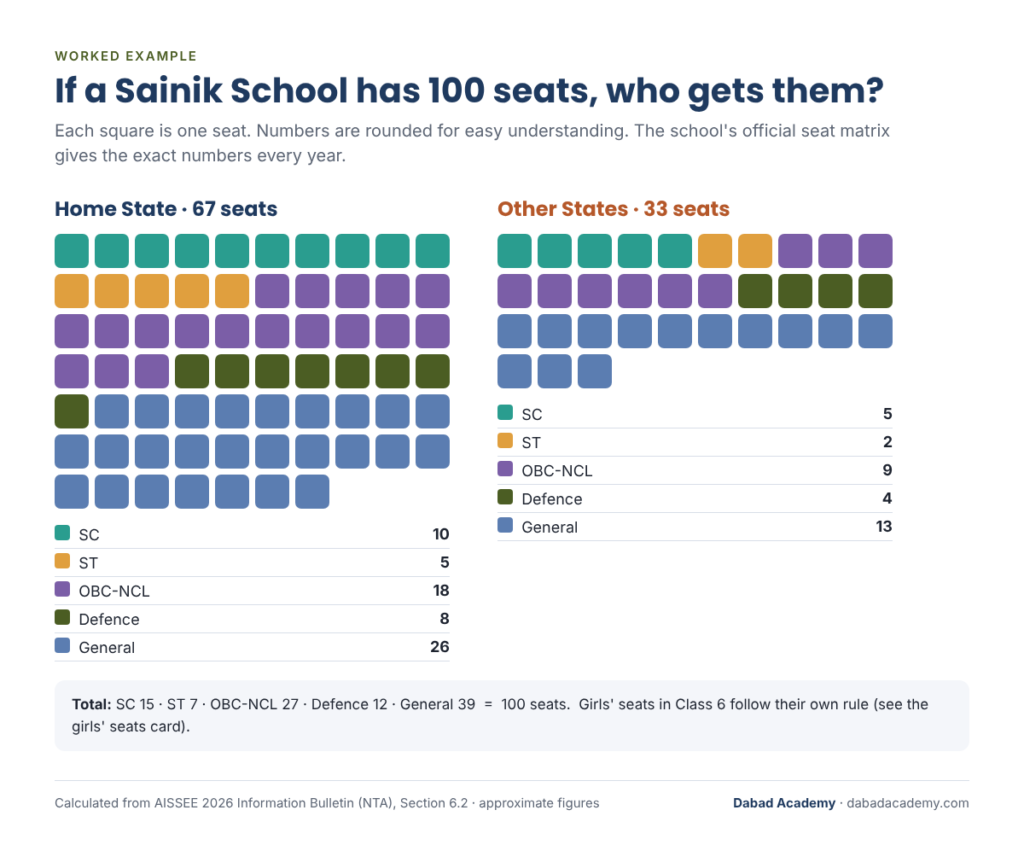 Sainik School 100 seats reservation breakdown