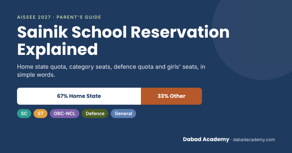 Sainik School Reservation 67% & 33%